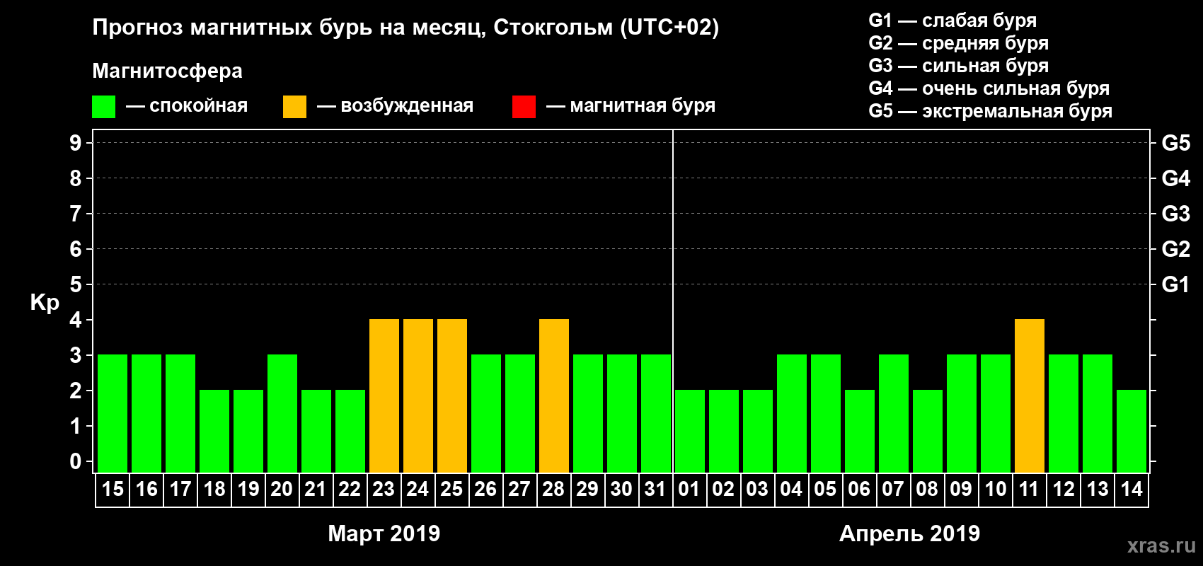 Прогноз максимального суточного геомагнитного индекса Kp на <b>1 месяц</b> (31 день) <b>с 15 марта по 14 апреля 2019 г</b>