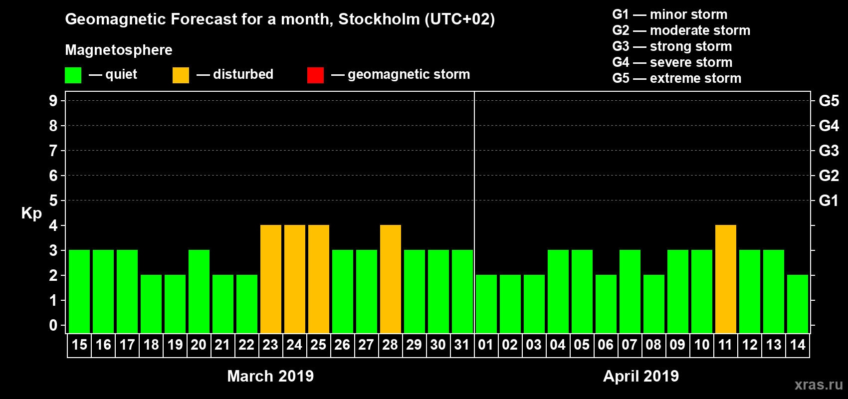 Forecast of the daily maximal value of geomagnetic index Kp for <b>1 month</b> (31 days) <b>from Mar 15, 2019 to Apr 14, 2019</b>