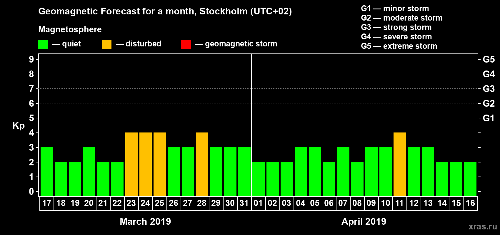 Forecast of the daily maximal value of geomagnetic index Kp for <b>1 month</b> (31 days) <b>from Mar 17, 2019 to Apr 16, 2019</b>