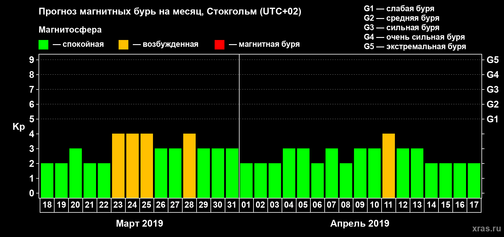 Прогноз максимального суточного геомагнитного индекса Kp на <b>1 месяц</b> (31 день) <b>с 18 марта по 17 апреля 2019 г</b>