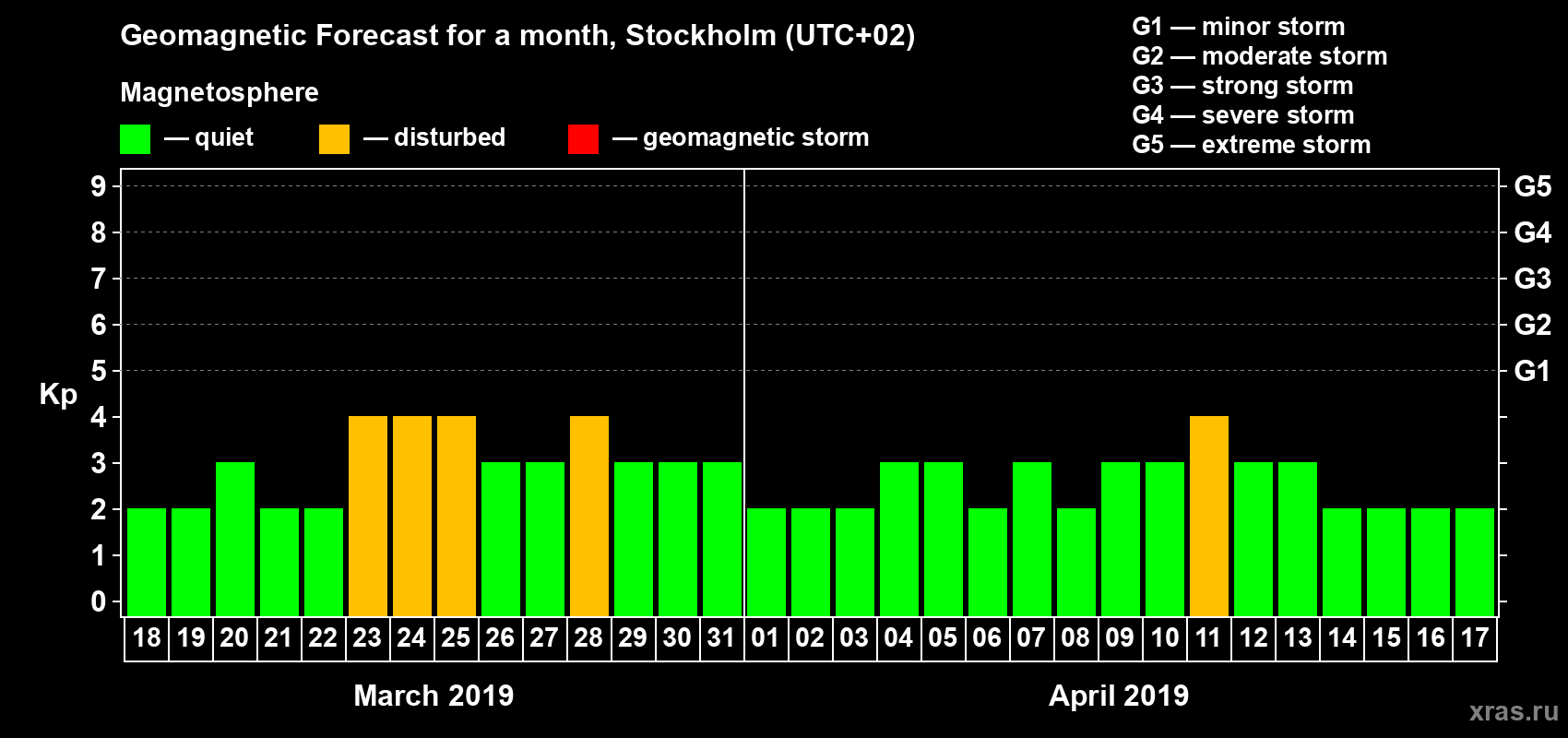 Forecast of the daily maximal value of geomagnetic index Kp for <b>1 month</b> (31 days) <b>from Mar 18, 2019 to Apr 17, 2019</b>