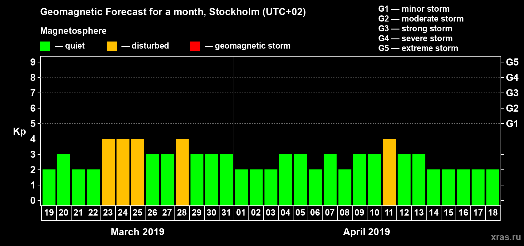 Forecast of the daily maximal value of geomagnetic index Kp for <b>1 month</b> (31 days) <b>from Mar 19, 2019 to Apr 18, 2019</b>