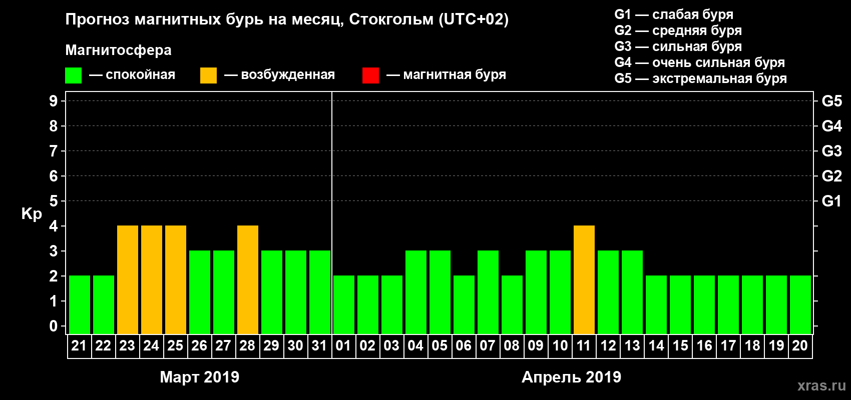 Прогноз максимального суточного геомагнитного индекса Kp на <b>1 месяц</b> (31 день) <b>с 21 марта по 20 апреля 2019 г</b>