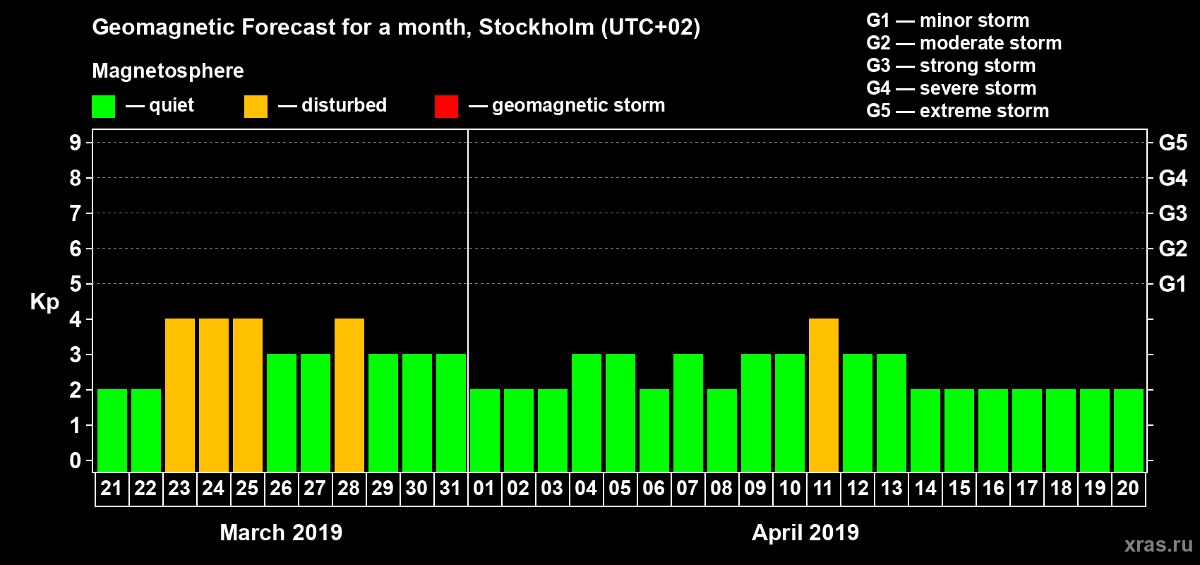 Forecast of the daily maximal value of geomagnetic index Kp for <b>1 month</b> (31 days) <b>from Mar 21, 2019 to Apr 20, 2019</b>