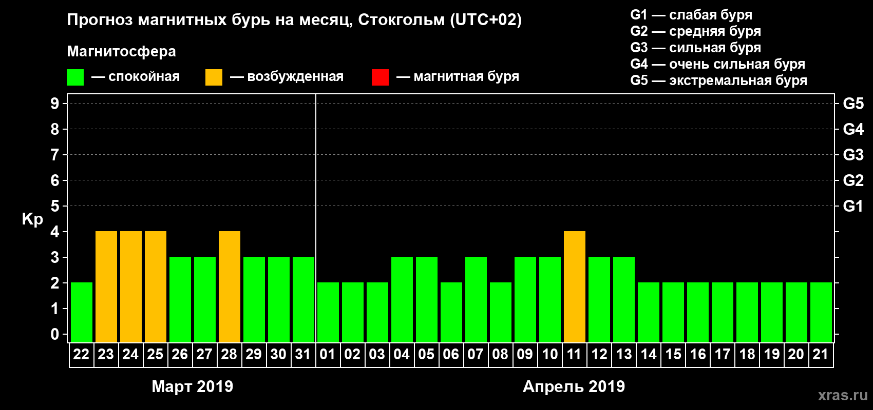 Прогноз максимального суточного геомагнитного индекса Kp на <b>1 месяц</b> (31 день) <b>с 22 марта по 21 апреля 2019 г</b>