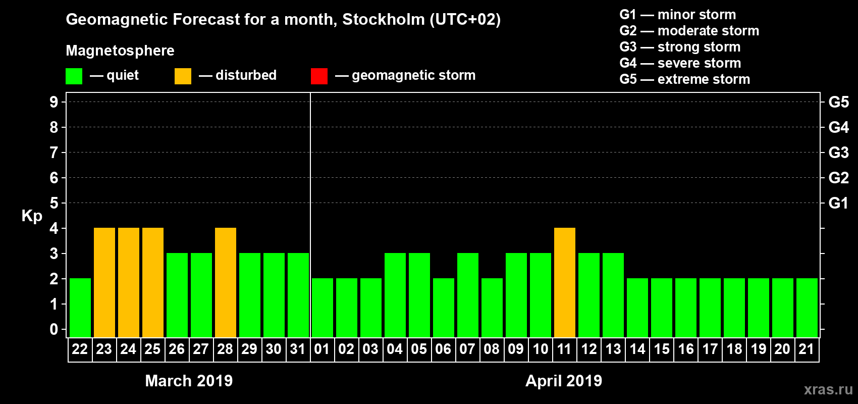 Forecast of the daily maximal value of geomagnetic index Kp for <b>1 month</b> (31 days) <b>from Mar 22, 2019 to Apr 21, 2019</b>