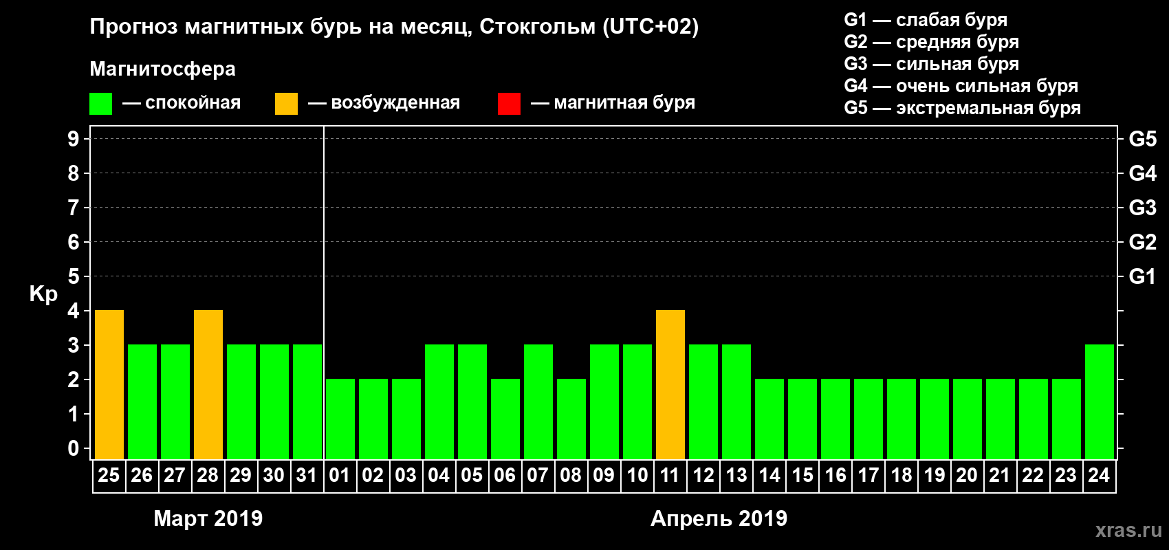 Прогноз максимального суточного геомагнитного индекса Kp на <b>1 месяц</b> (31 день) <b>с 25 марта по 24 апреля 2019 г</b>
