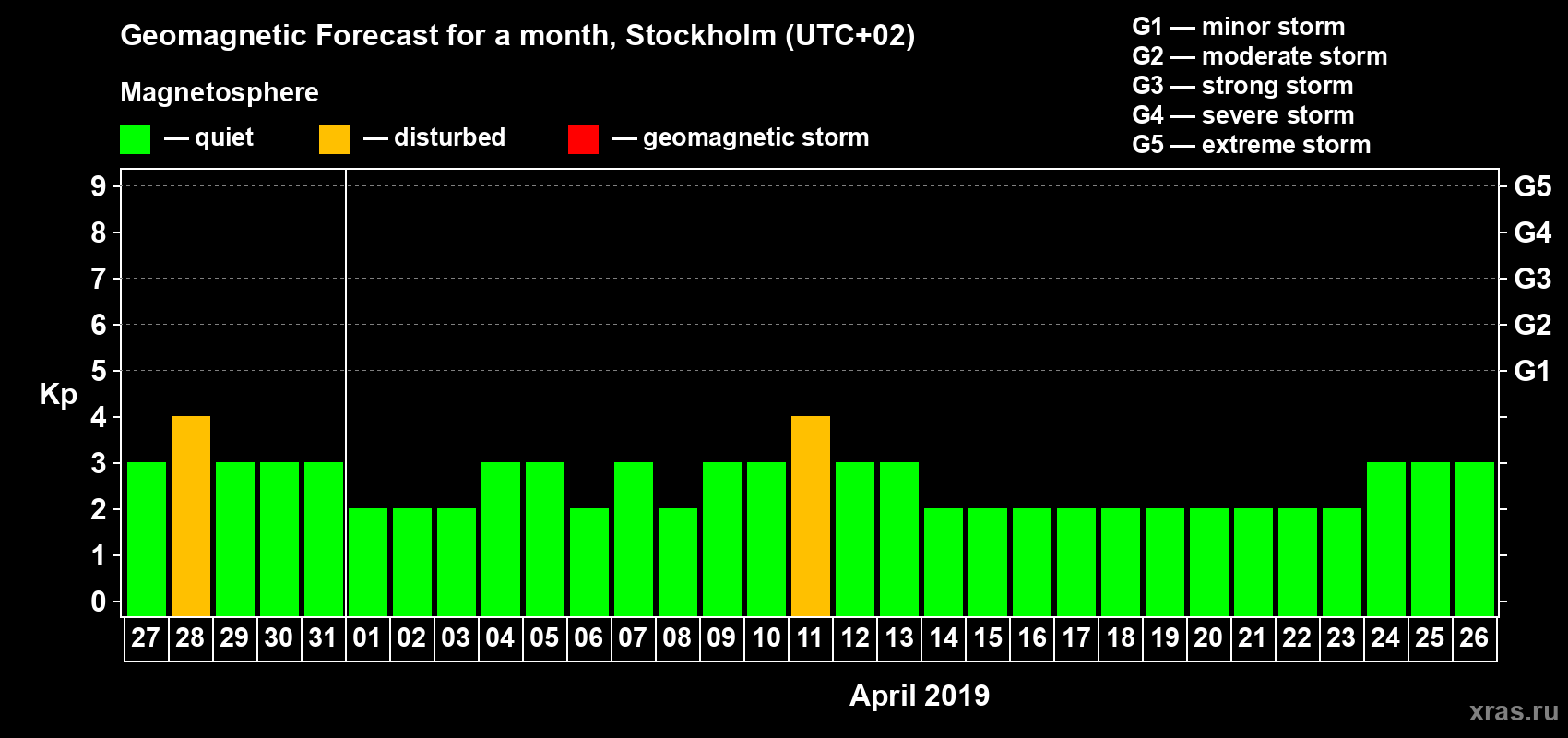 Forecast of the daily maximal value of geomagnetic index Kp for <b>1 month</b> (31 days) <b>from Mar 27, 2019 to Apr 26, 2019</b>