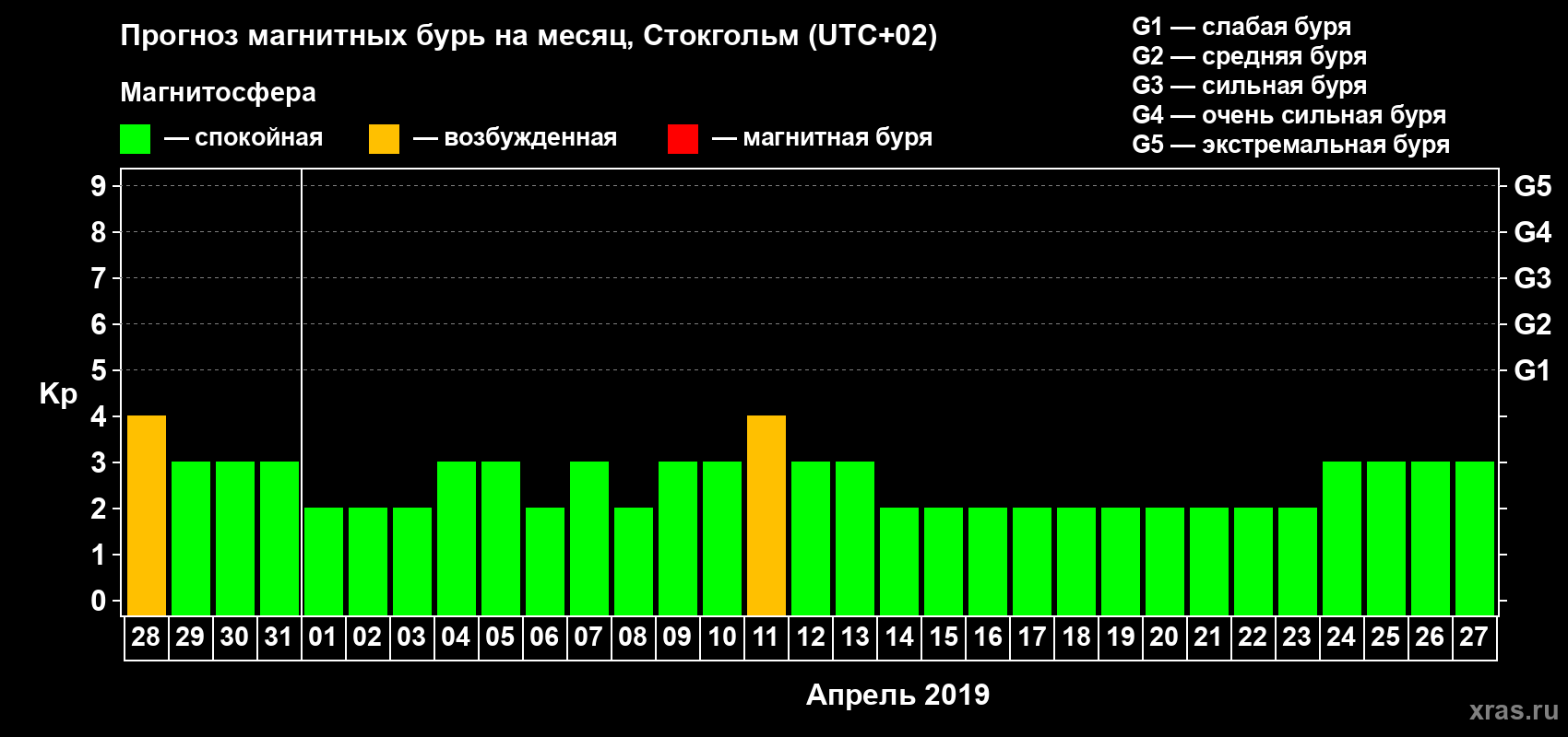 Прогноз максимального суточного геомагнитного индекса Kp на <b>1 месяц</b> (31 день) <b>с 28 марта по 27 апреля 2019 г</b>