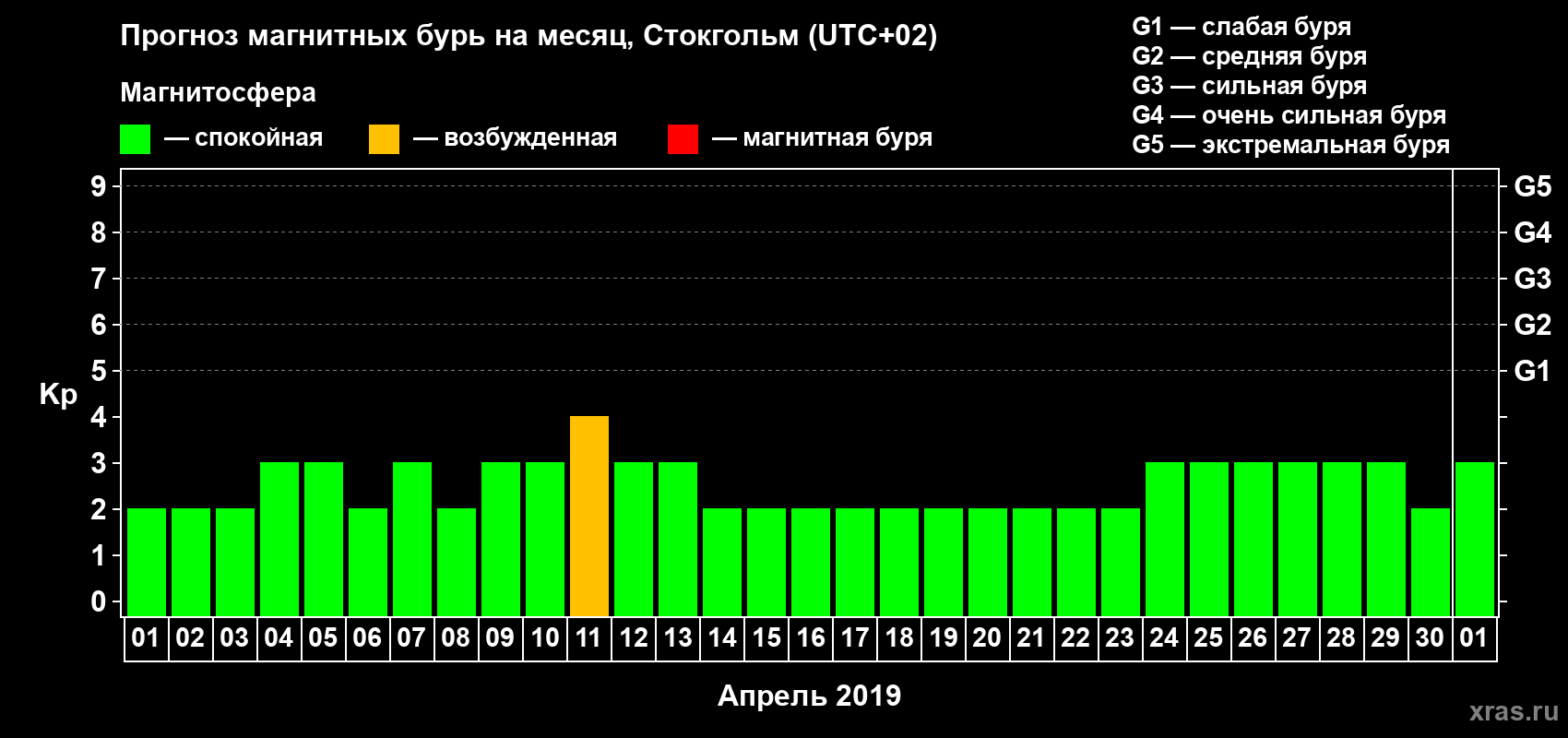 Прогноз максимального суточного геомагнитного индекса Kp на <b>1 месяц</b> (31 день) <b>с 01 апреля по 01 мая 2019 г</b>