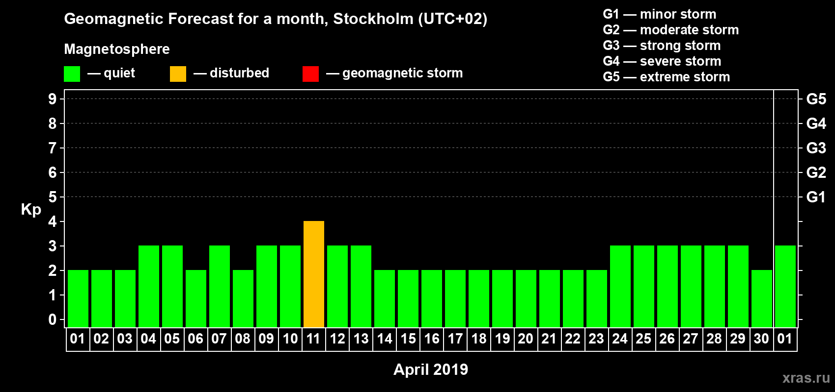 Forecast of the daily maximal value of geomagnetic index Kp for <b>1 month</b> (31 days) <b>from Apr 01, 2019 to May 01, 2019</b>