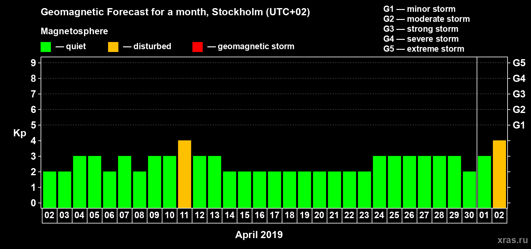 Forecast of the daily maximal value of geomagnetic index Kp for <b>1 month</b> (31 days) <b>from Apr 02, 2019 to May 02, 2019</b>