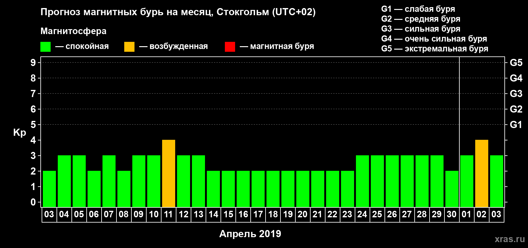 Прогноз максимального суточного геомагнитного индекса Kp на <b>1 месяц</b> (31 день) <b>с 03 апреля по 03 мая 2019 г</b>