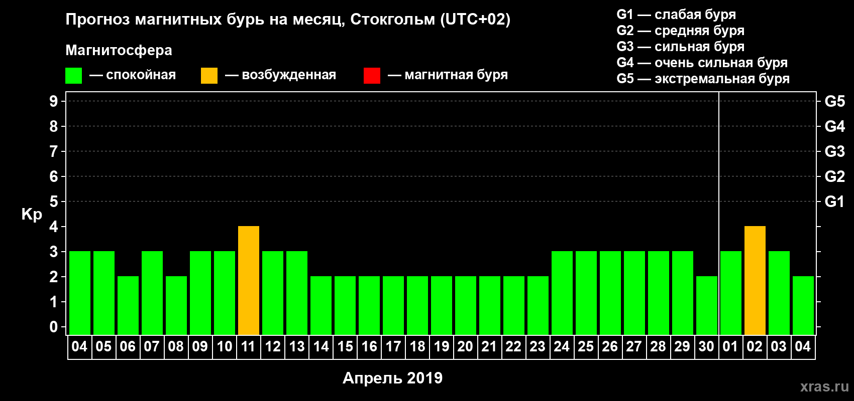 Прогноз максимального суточного геомагнитного индекса Kp на <b>1 месяц</b> (31 день) <b>с 04 апреля по 04 мая 2019 г</b>