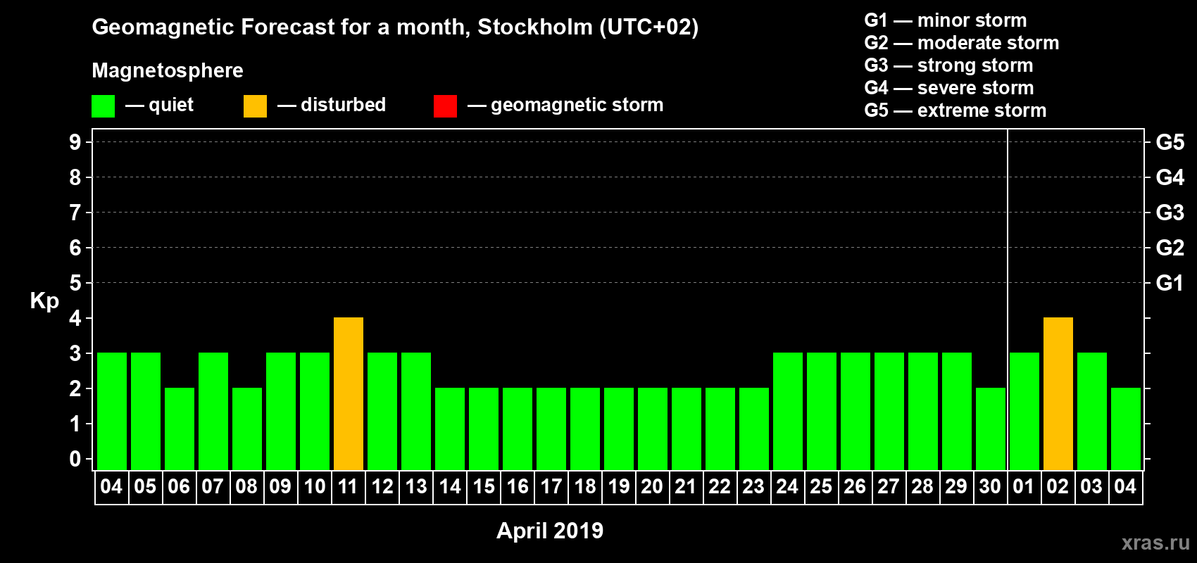 Forecast of the daily maximal value of geomagnetic index Kp for <b>1 month</b> (31 days) <b>from Apr 04, 2019 to May 04, 2019</b>