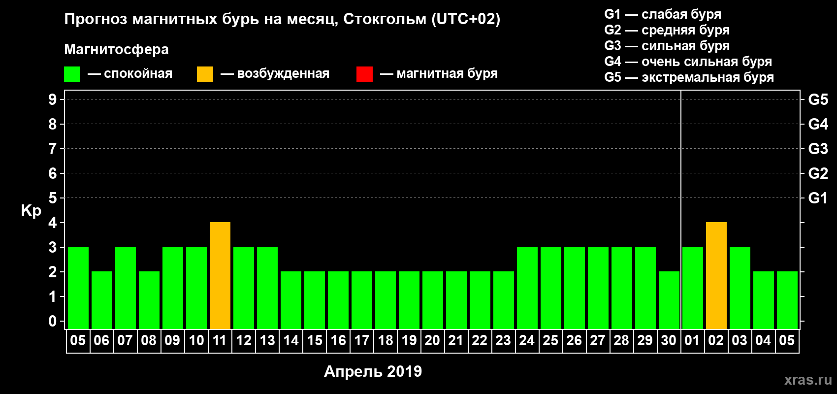 Прогноз максимального суточного геомагнитного индекса Kp на <b>1 месяц</b> (31 день) <b>с 05 апреля по 05 мая 2019 г</b>