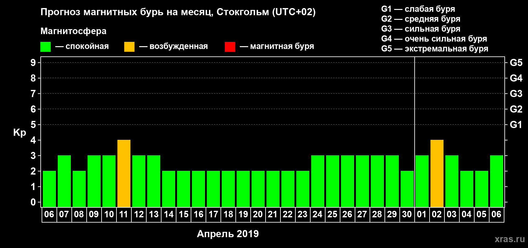 Прогноз максимального суточного геомагнитного индекса Kp на <b>1 месяц</b> (31 день) <b>с 06 апреля по 06 мая 2019 г</b>