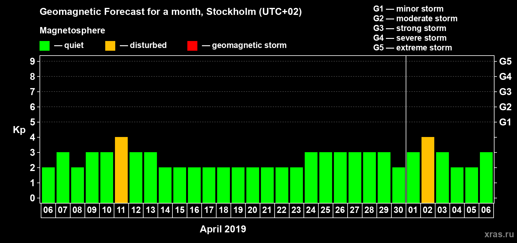Forecast of the daily maximal value of geomagnetic index Kp for <b>1 month</b> (31 days) <b>from Apr 06, 2019 to May 06, 2019</b>