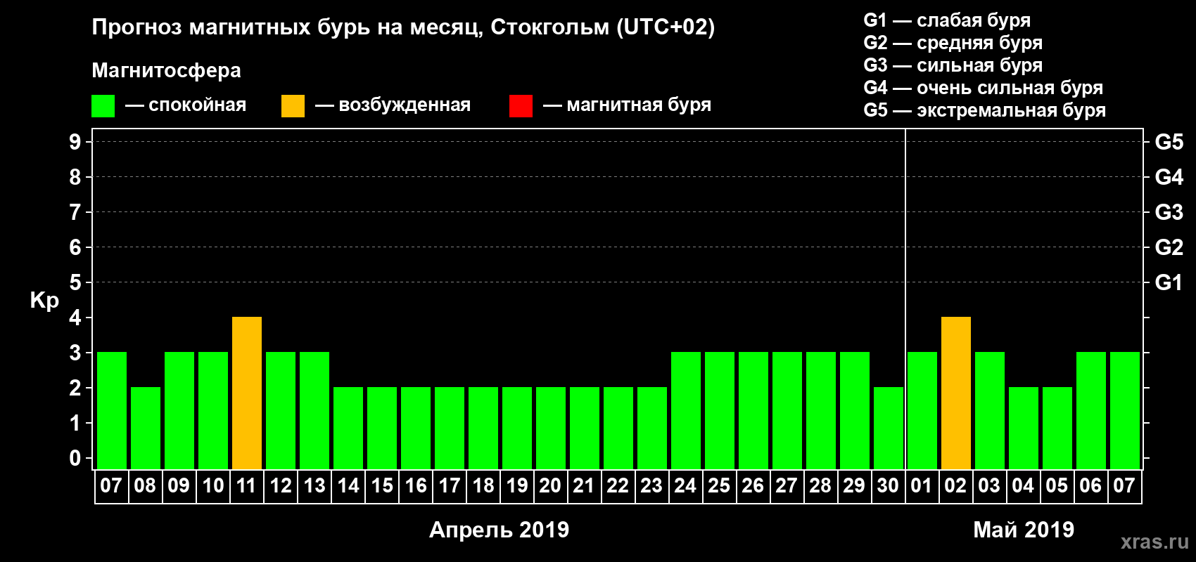 Прогноз максимального суточного геомагнитного индекса Kp на <b>1 месяц</b> (31 день) <b>с 07 апреля по 07 мая 2019 г</b>