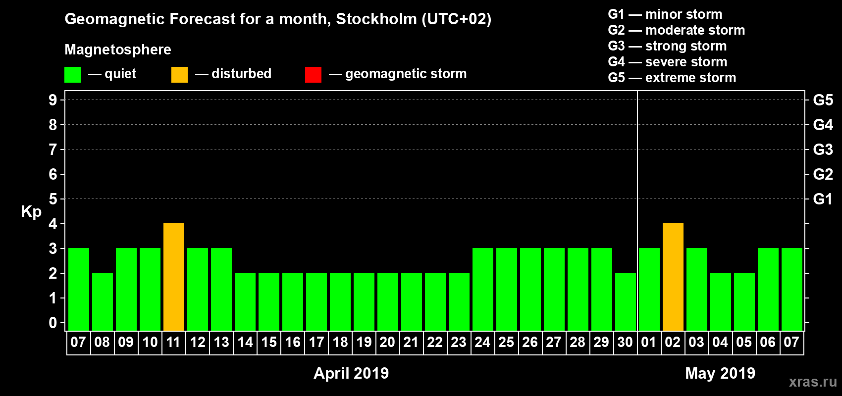 Forecast of the daily maximal value of geomagnetic index Kp for <b>1 month</b> (31 days) <b>from Apr 07, 2019 to May 07, 2019</b>