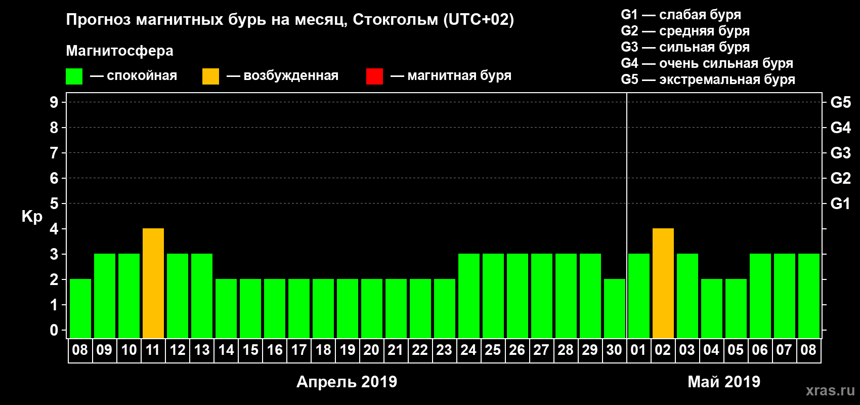 Прогноз максимального суточного геомагнитного индекса Kp на <b>1 месяц</b> (31 день) <b>с 08 апреля по 08 мая 2019 г</b>