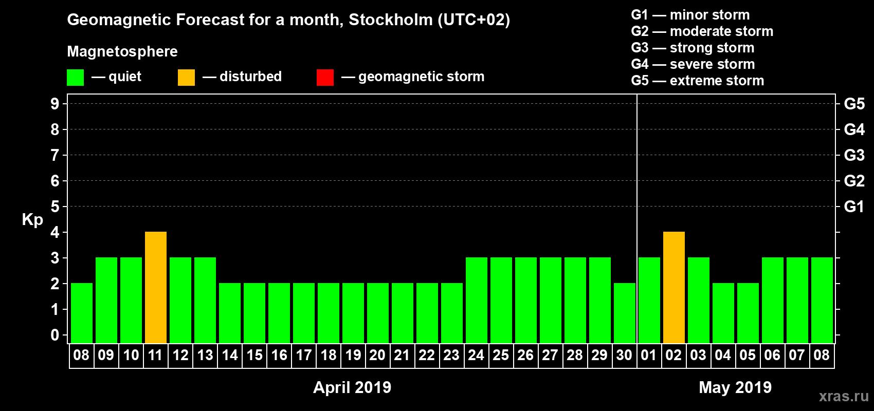 Forecast of the daily maximal value of geomagnetic index Kp for <b>1 month</b> (31 days) <b>from Apr 08, 2019 to May 08, 2019</b>