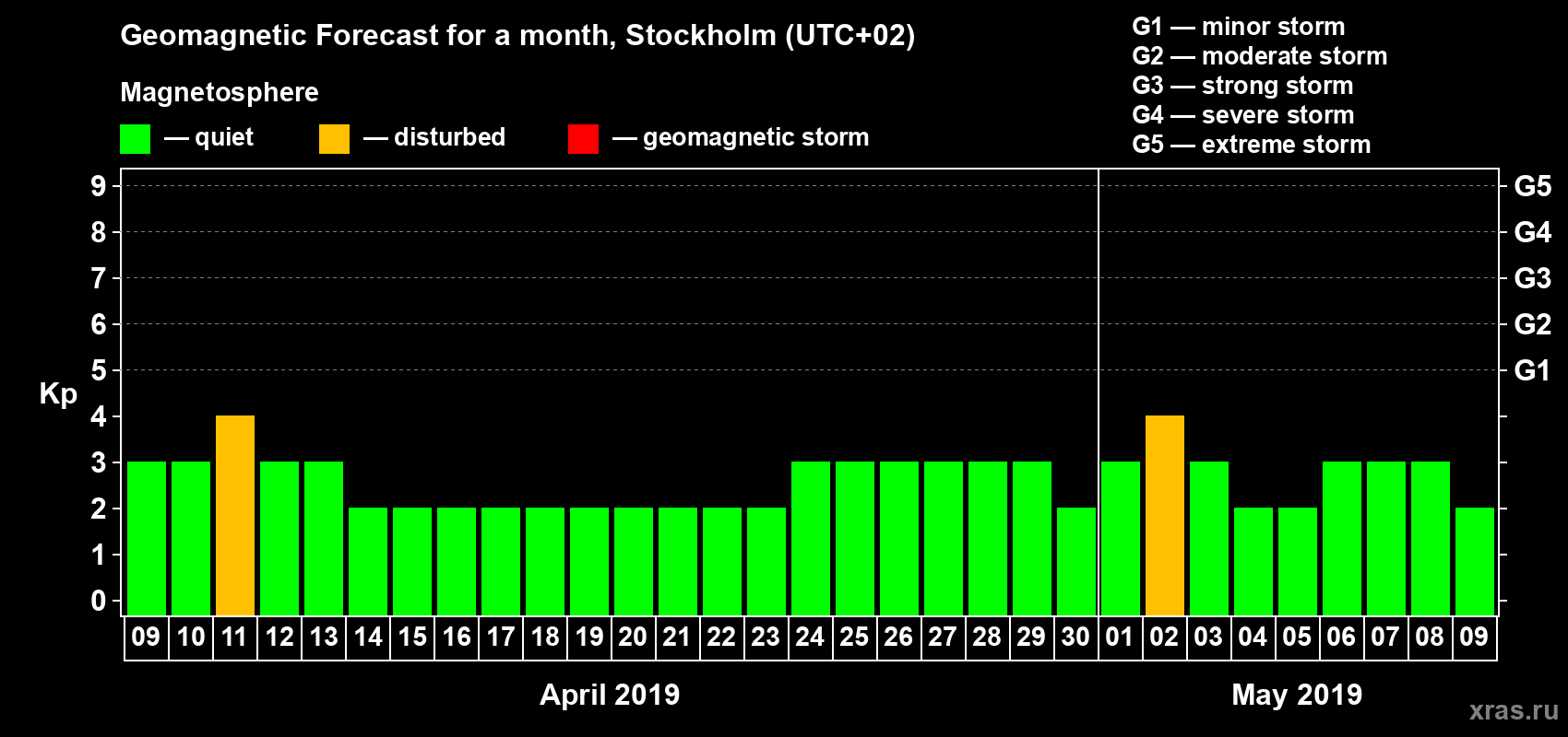 Forecast of the daily maximal value of geomagnetic index Kp for <b>1 month</b> (31 days) <b>from Apr 09, 2019 to May 09, 2019</b>