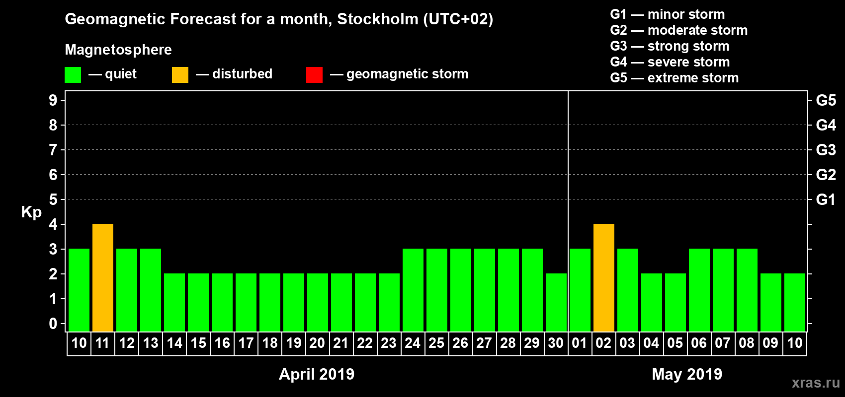 Forecast of the daily maximal value of geomagnetic index Kp for <b>1 month</b> (31 days) <b>from Apr 10, 2019 to May 10, 2019</b>