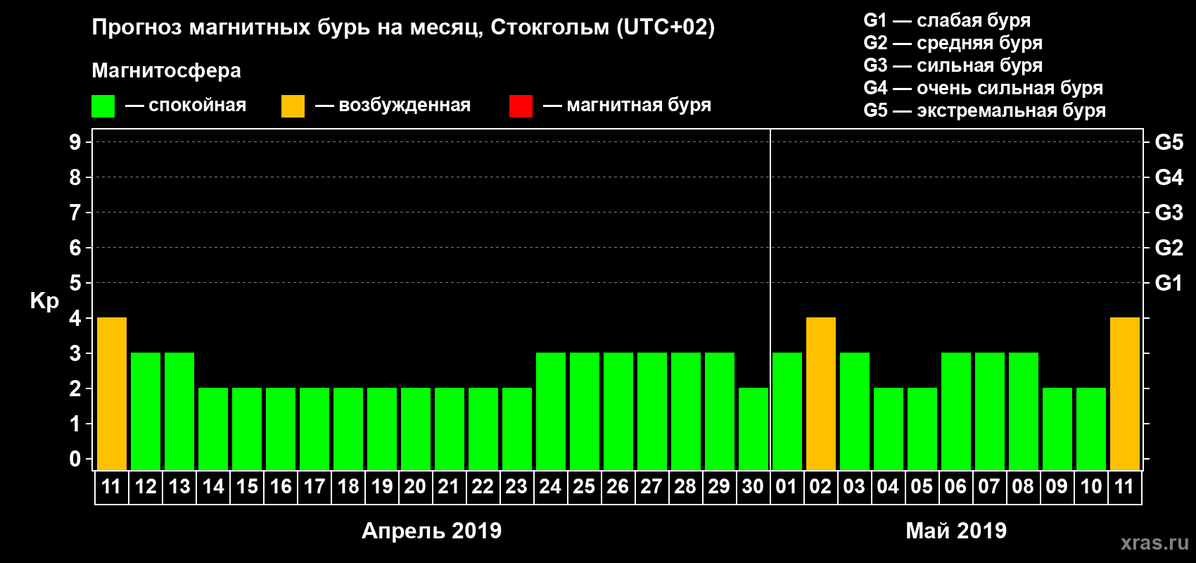Прогноз максимального суточного геомагнитного индекса Kp на <b>1 месяц</b> (31 день) <b>с 11 апреля по 11 мая 2019 г</b>