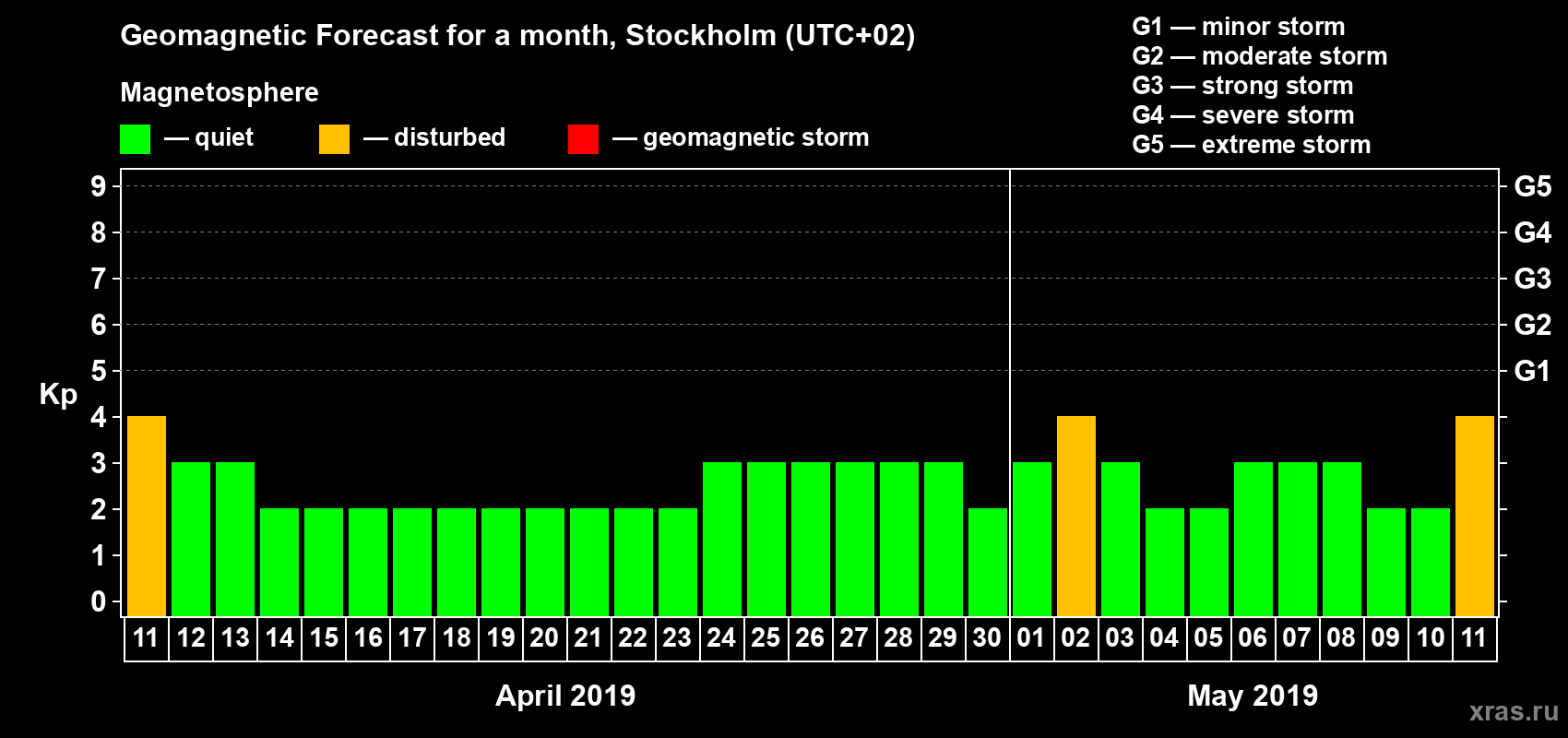 Forecast of the daily maximal value of geomagnetic index Kp for <b>1 month</b> (31 days) <b>from Apr 11, 2019 to May 11, 2019</b>
