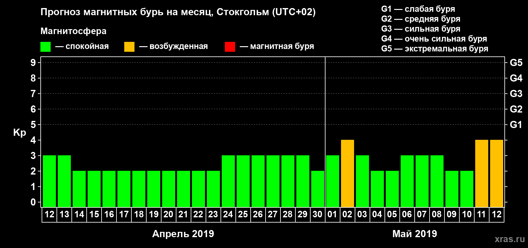 Прогноз максимального суточного геомагнитного индекса Kp на <b>1 месяц</b> (31 день) <b>с 12 апреля по 12 мая 2019 г</b>
