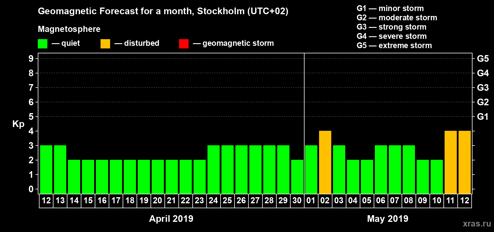 Forecast of the daily maximal value of geomagnetic index Kp for <b>1 month</b> (31 days) <b>from Apr 12, 2019 to May 12, 2019</b>