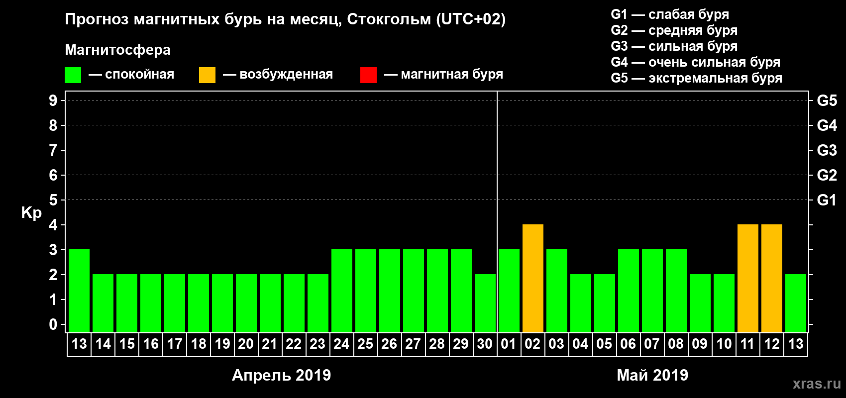 Прогноз максимального суточного геомагнитного индекса Kp на <b>1 месяц</b> (31 день) <b>с 13 апреля по 13 мая 2019 г</b>