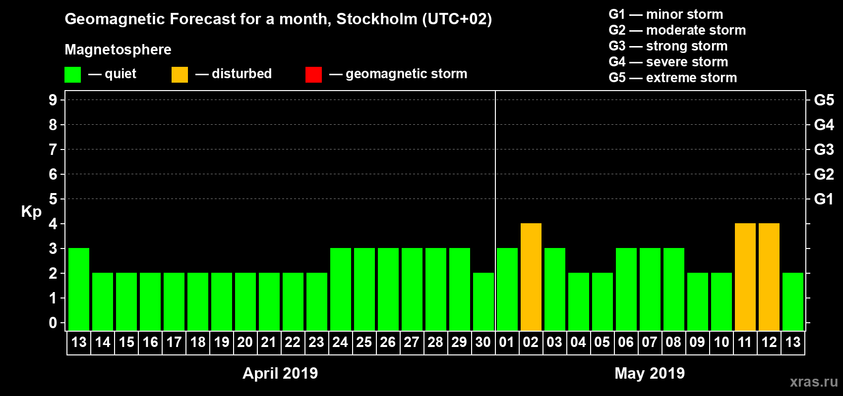 Forecast of the daily maximal value of geomagnetic index Kp for <b>1 month</b> (31 days) <b>from Apr 13, 2019 to May 13, 2019</b>