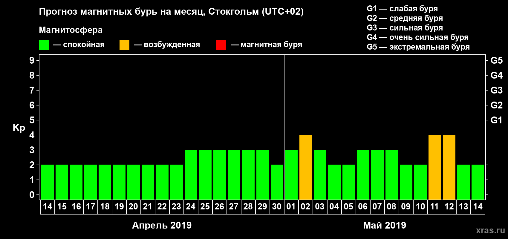 Прогноз максимального суточного геомагнитного индекса Kp на <b>1 месяц</b> (31 день) <b>с 14 апреля по 14 мая 2019 г</b>
