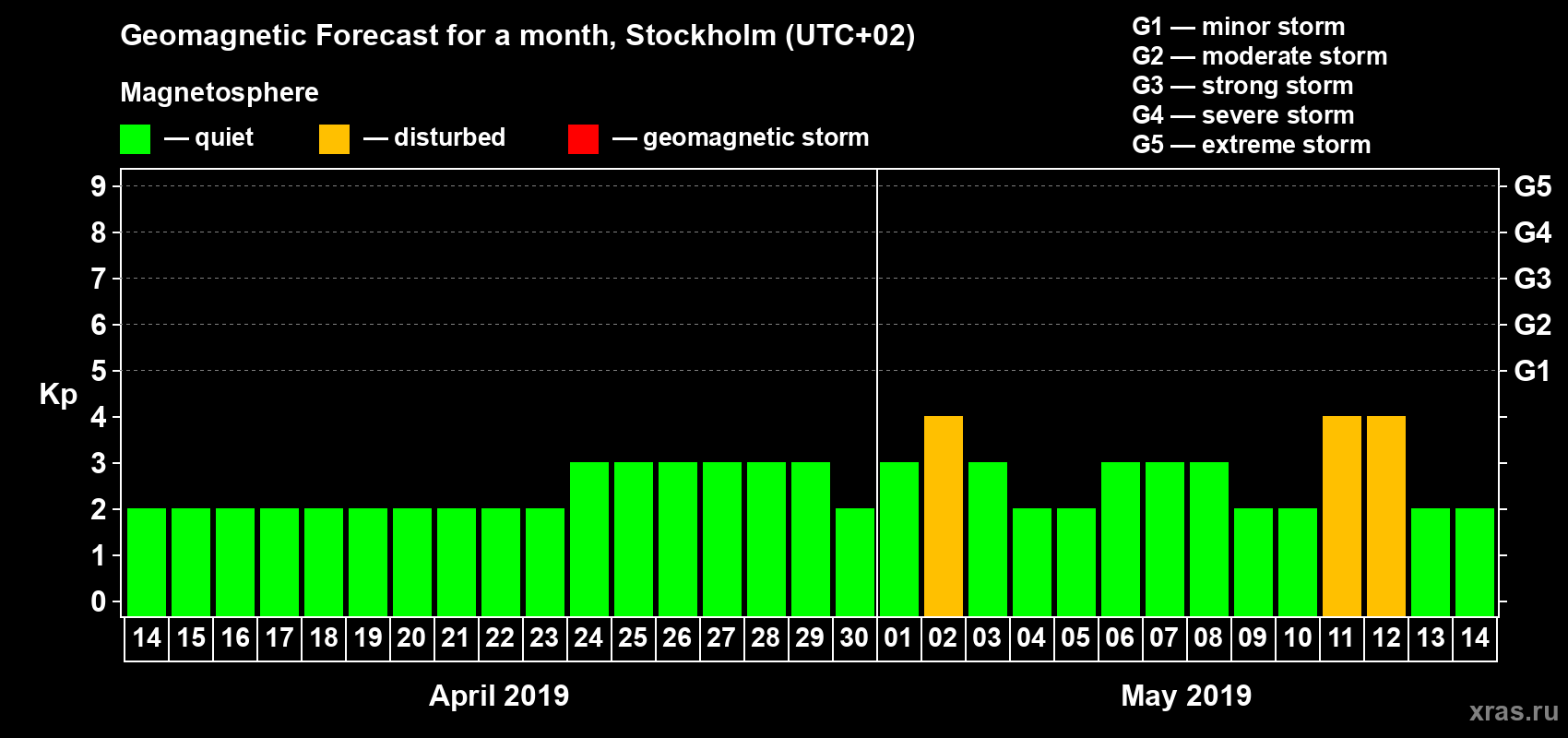 Forecast of the daily maximal value of geomagnetic index Kp for <b>1 month</b> (31 days) <b>from Apr 14, 2019 to May 14, 2019</b>