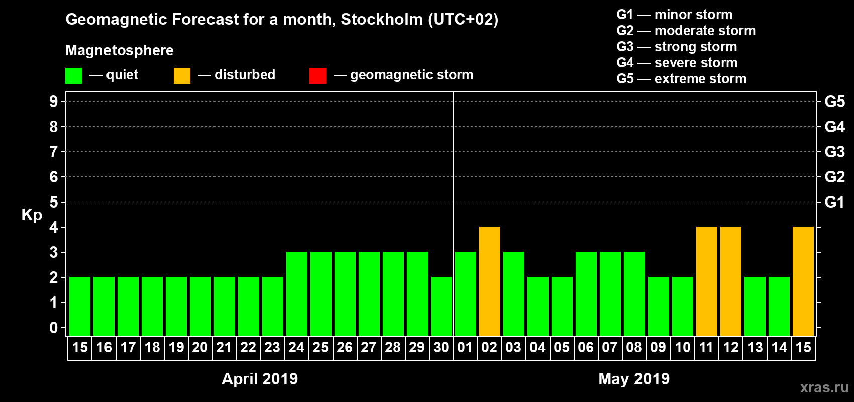 Forecast of the daily maximal value of geomagnetic index Kp for <b>1 month</b> (31 days) <b>from Apr 15, 2019 to May 15, 2019</b>
