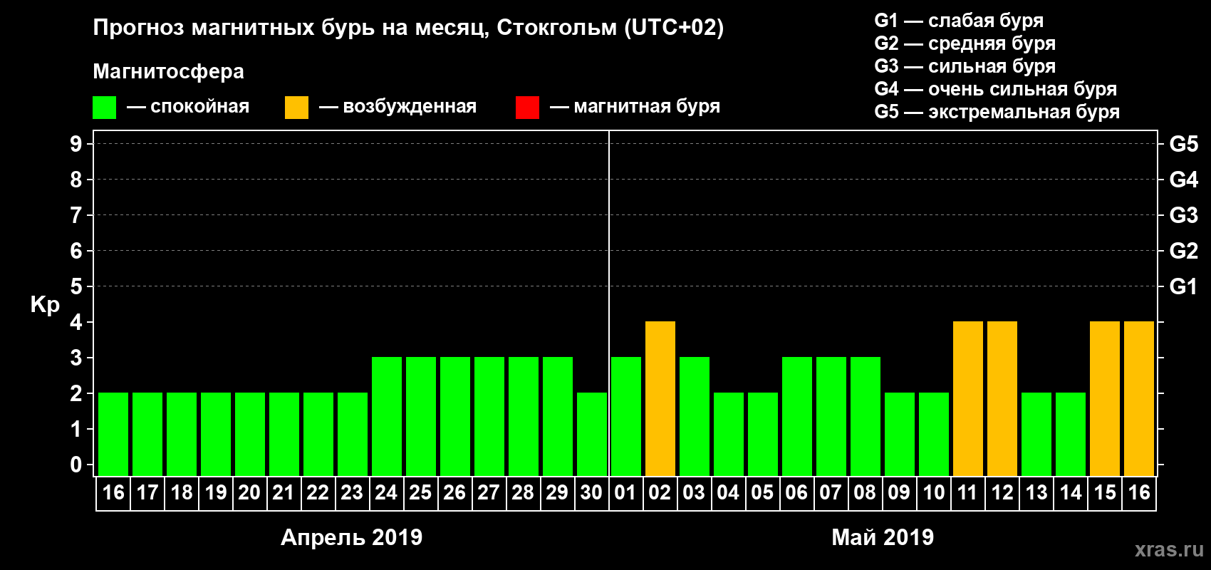 Прогноз максимального суточного геомагнитного индекса Kp на <b>1 месяц</b> (31 день) <b>с 16 апреля по 16 мая 2019 г</b>
