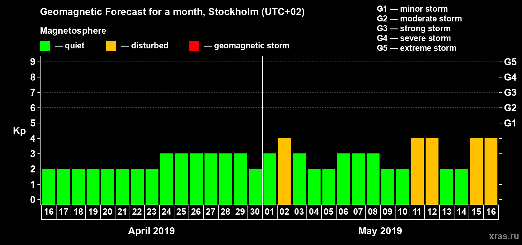Forecast of the daily maximal value of geomagnetic index Kp for <b>1 month</b> (31 days) <b>from Apr 16, 2019 to May 16, 2019</b>
