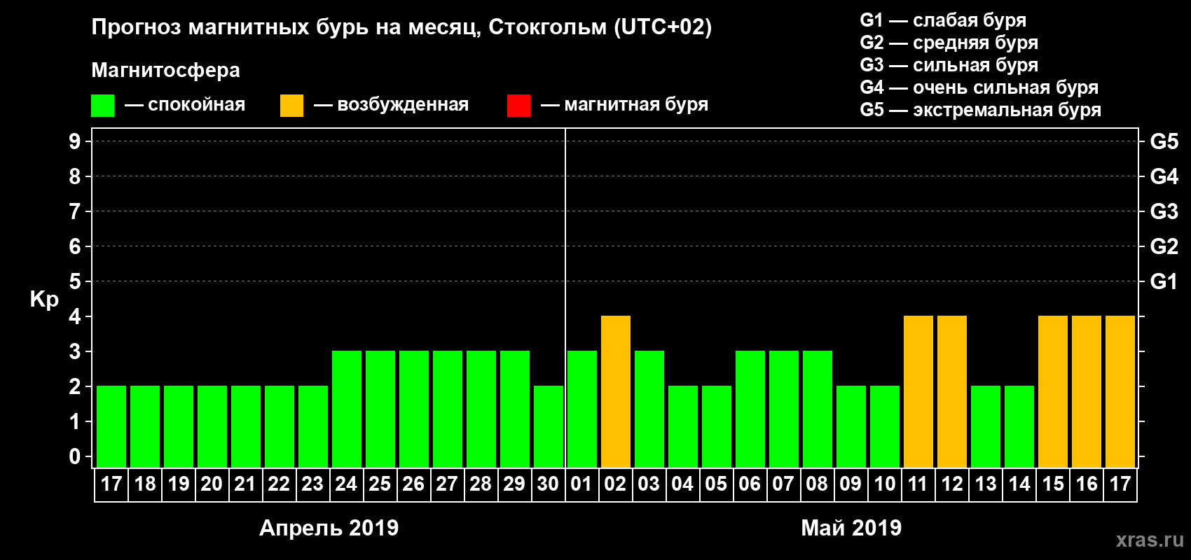 Прогноз максимального суточного геомагнитного индекса Kp на <b>1 месяц</b> (31 день) <b>с 17 апреля по 17 мая 2019 г</b>