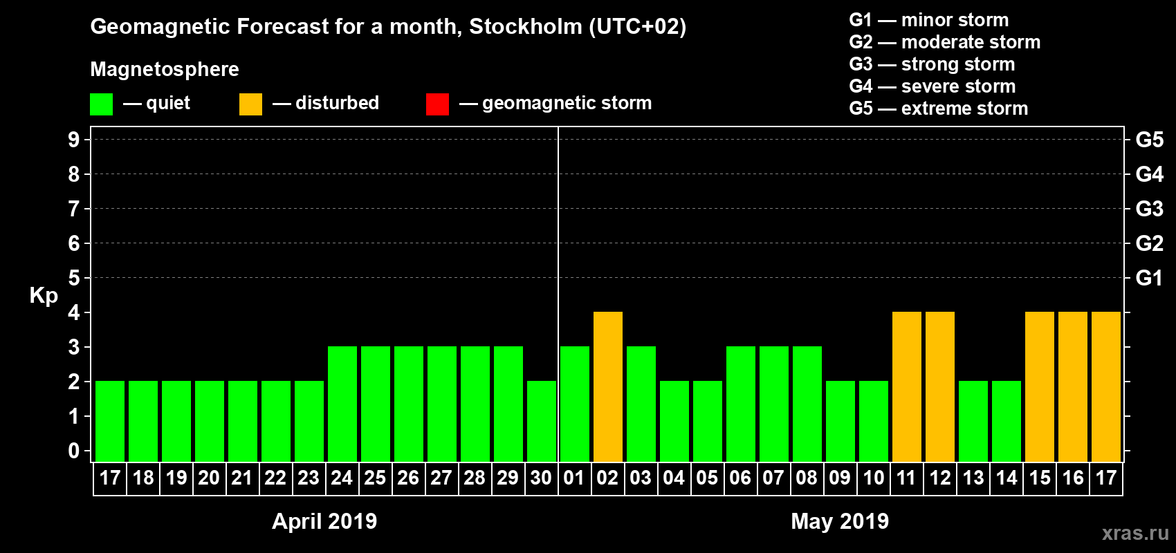 Forecast of the daily maximal value of geomagnetic index Kp for <b>1 month</b> (31 days) <b>from Apr 17, 2019 to May 17, 2019</b>