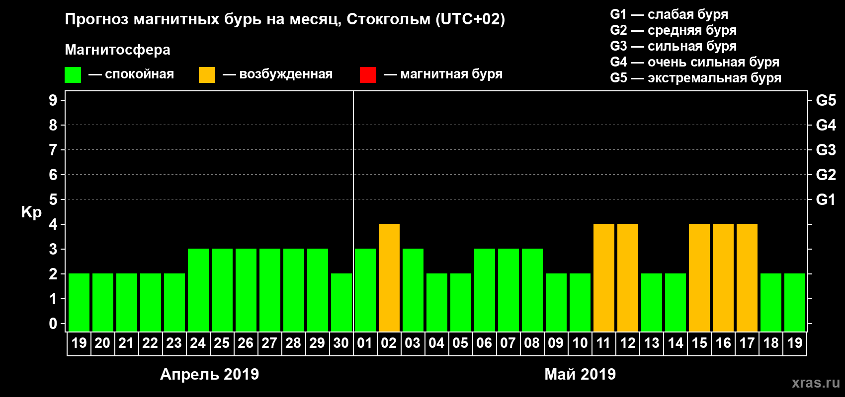 Прогноз максимального суточного геомагнитного индекса Kp на <b>1 месяц</b> (31 день) <b>с 19 апреля по 19 мая 2019 г</b>
