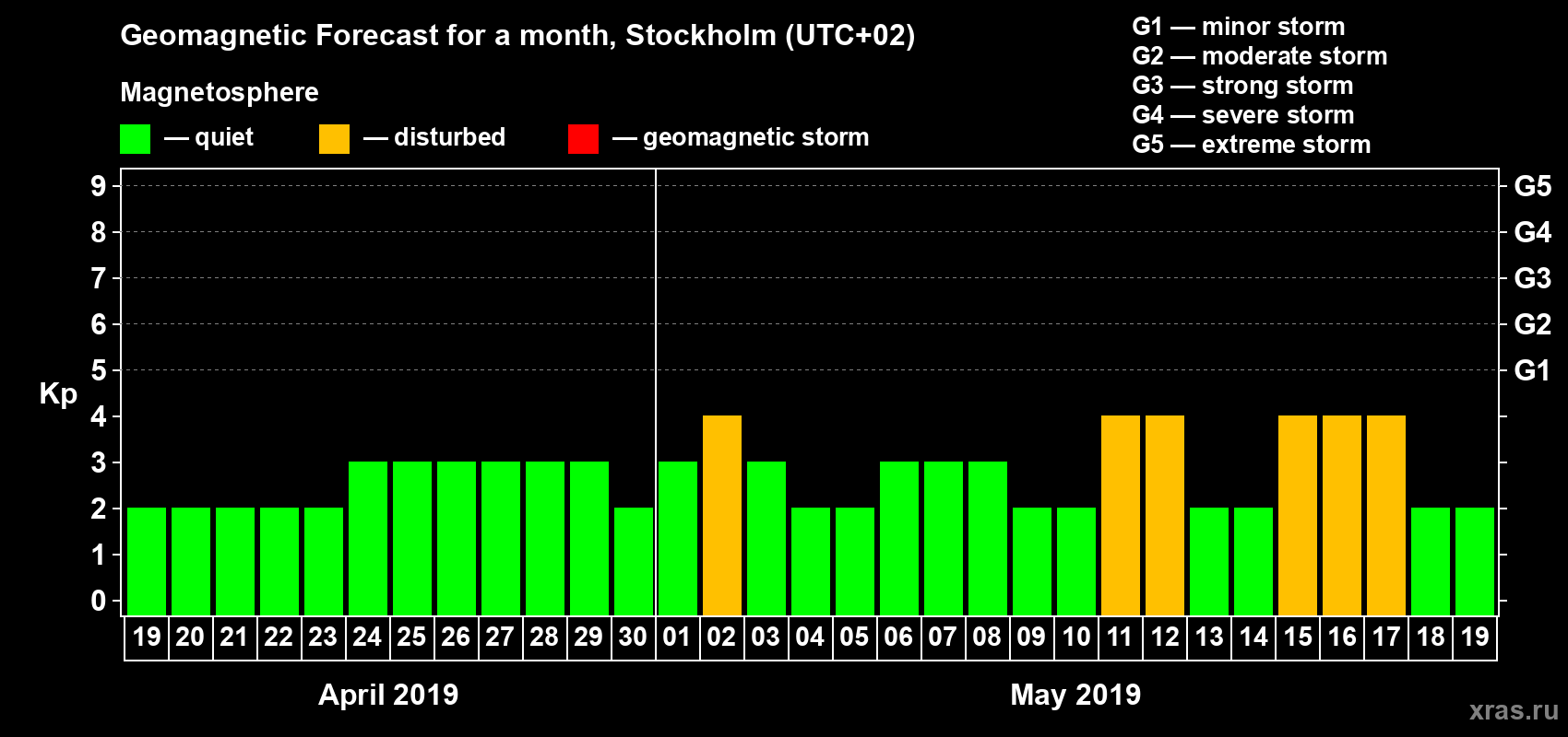 Forecast of the daily maximal value of geomagnetic index Kp for <b>1 month</b> (31 days) <b>from Apr 19, 2019 to May 19, 2019</b>