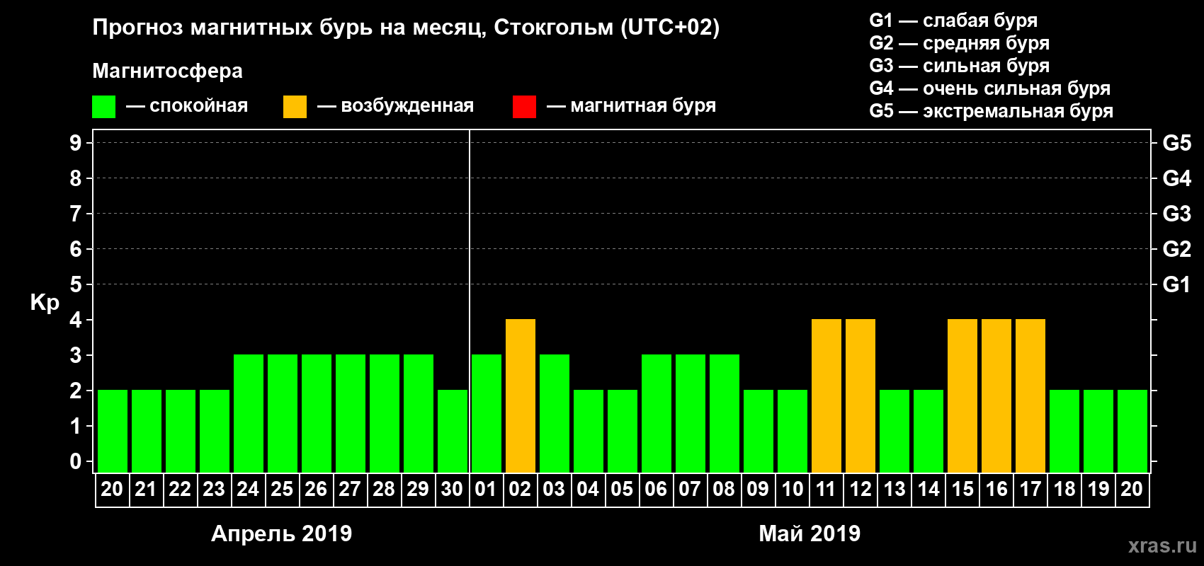 Прогноз максимального суточного геомагнитного индекса Kp на <b>1 месяц</b> (31 день) <b>с 20 апреля по 20 мая 2019 г</b>