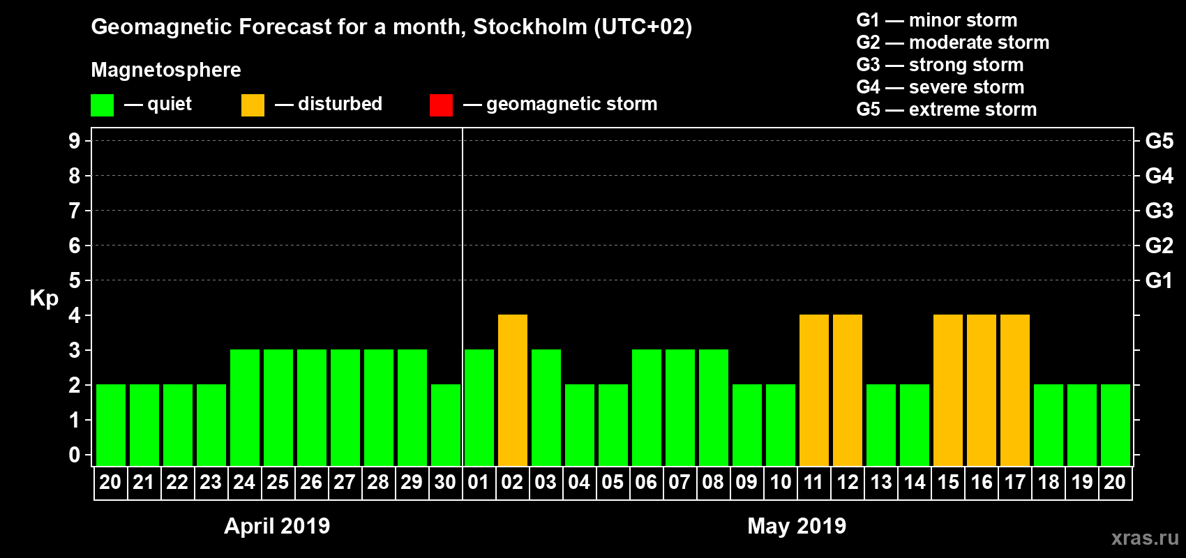 Forecast of the daily maximal value of geomagnetic index Kp for <b>1 month</b> (31 days) <b>from Apr 20, 2019 to May 20, 2019</b>