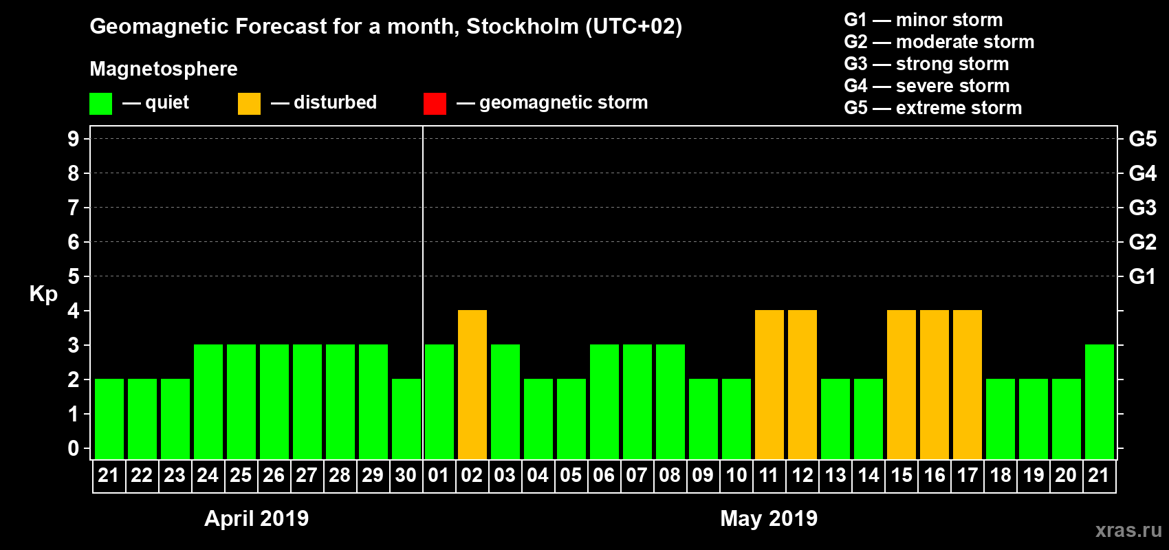 Forecast of the daily maximal value of geomagnetic index Kp for <b>1 month</b> (31 days) <b>from Apr 21, 2019 to May 21, 2019</b>