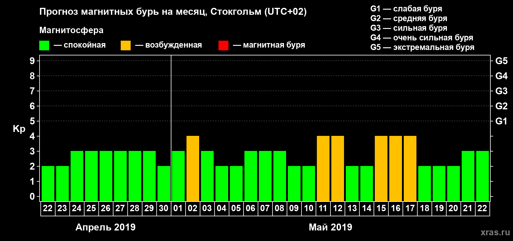 Прогноз максимального суточного геомагнитного индекса Kp на <b>1 месяц</b> (31 день) <b>с 22 апреля по 22 мая 2019 г</b>