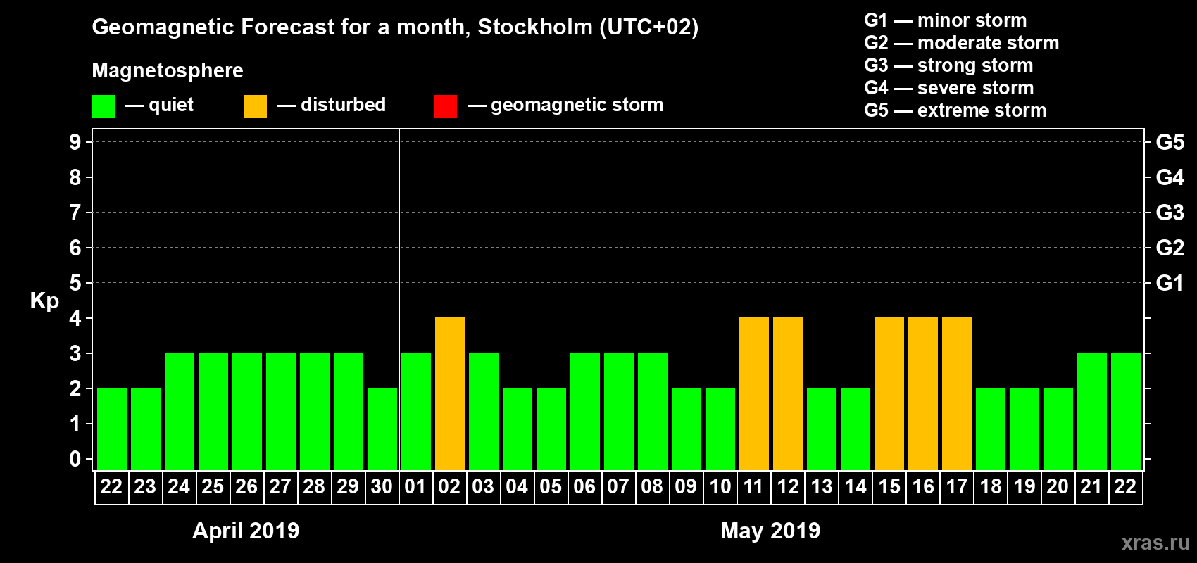 Forecast of the daily maximal value of geomagnetic index Kp for <b>1 month</b> (31 days) <b>from Apr 22, 2019 to May 22, 2019</b>
