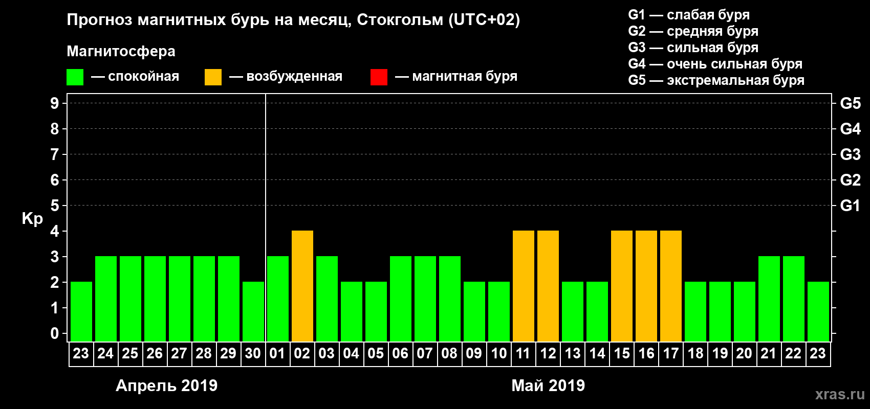 Прогноз максимального суточного геомагнитного индекса Kp на <b>1 месяц</b> (31 день) <b>с 23 апреля по 23 мая 2019 г</b>
