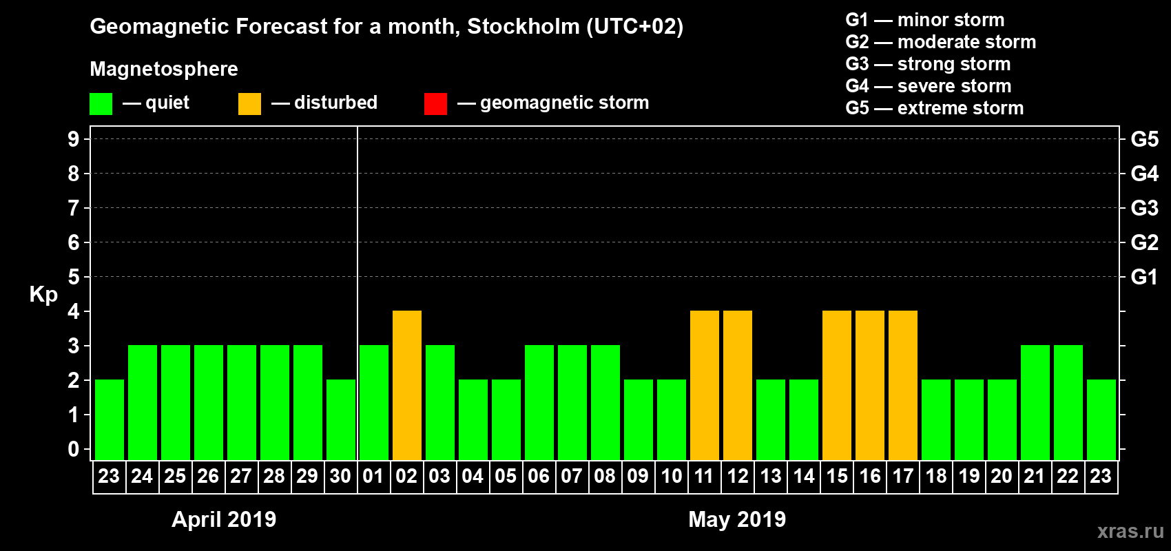 Forecast of the daily maximal value of geomagnetic index Kp for <b>1 month</b> (31 days) <b>from Apr 23, 2019 to May 23, 2019</b>
